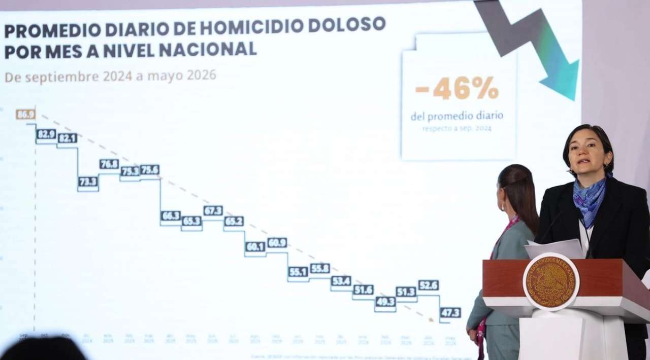 México reduce 46% los homicidios dolosos en 20 meses, reporta Gobierno federal