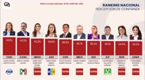 Margarita González Saravia, entre las 10 gobernadoras y gobernadores con mayor confianza ciudadana: Massive Caller