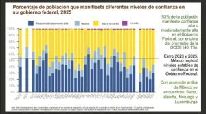 OCDE ubica a México entre los países con mayor confianza ciudadana en su gobierno