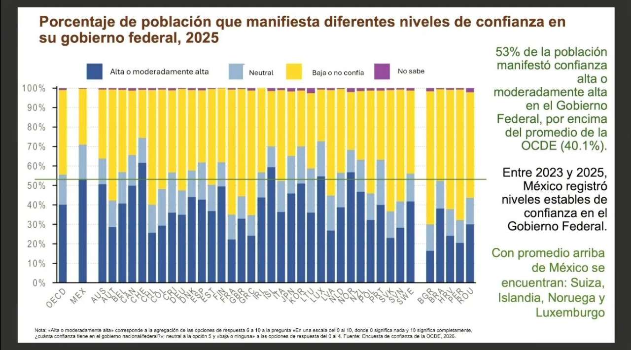 OCDE ubica a México entre los países con mayor confianza ciudadana en su gobierno