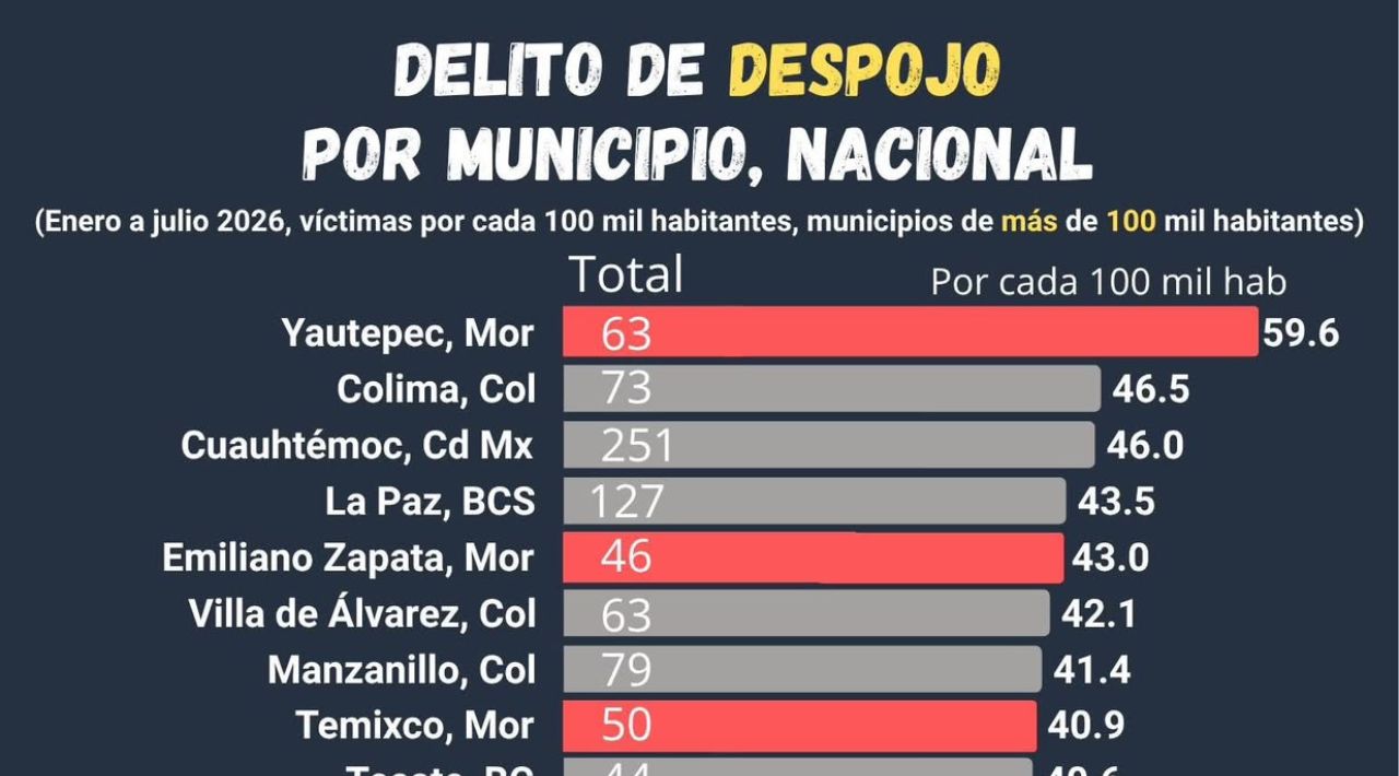 Yautepec lidera el ranking nacional de despojo y Jojutla ocupa el segundo lugar durante el periodo de enero a julio de 2026