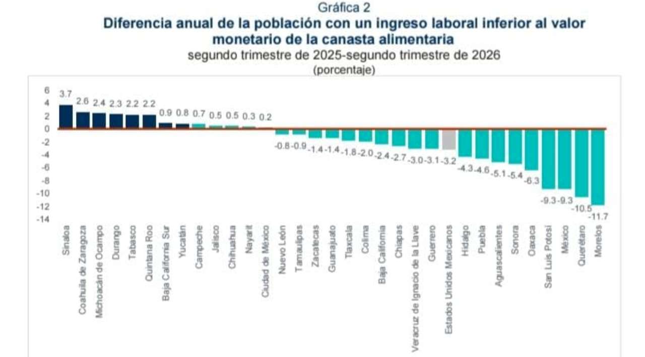 Morelos se posiciona como el estado con mayor reducción de pobreza laboral a nivel nacional durante el segundo trimestre de 2026, reporta el INEGI
