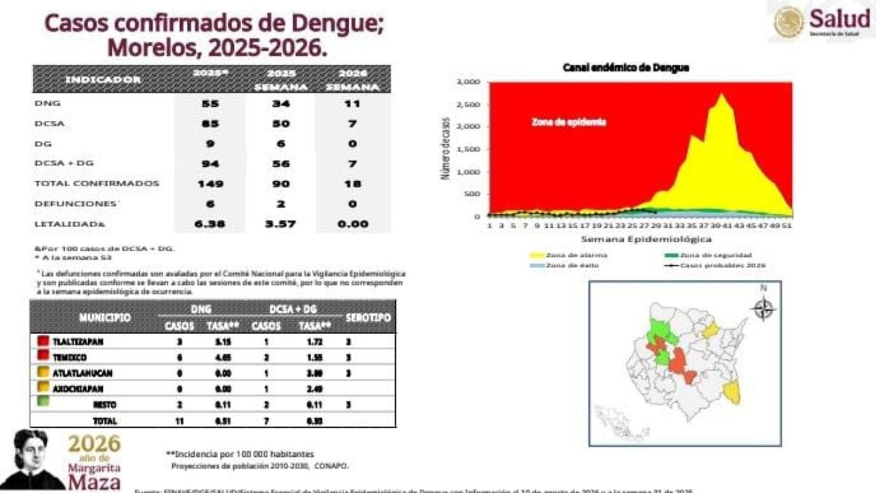 Morelos registra 18 casos de dengue y 67 de COVID-19 en la semana epidemiológica 31 sin reporte de defunciones