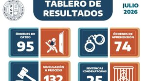 Fiscalía de Morelos informa sobre 25 sentencias condenatorias y recuperación de 40 vehículos durante el mes de julio