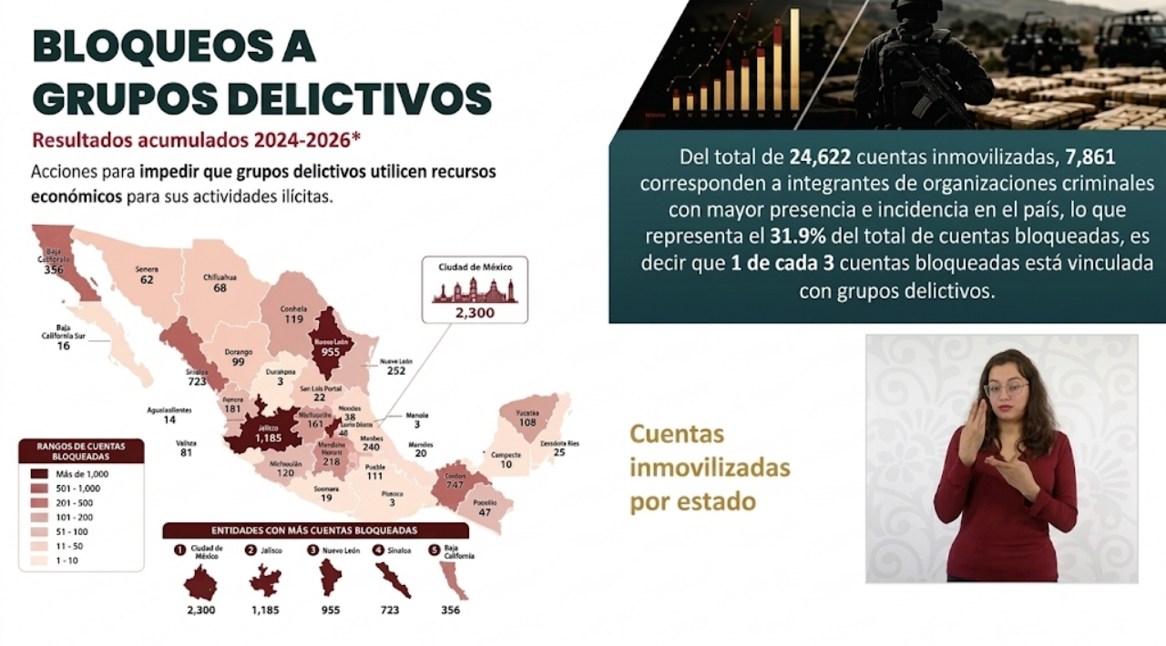 UIF reporta 24 mil 662 cuentas bloqueadas por operaciones presuntamente ilícitas