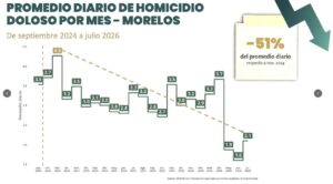 Morelos registra una reducción del 51% en homicidios dolosos tras la implementación del Plan Morelos, destaca Gobierno Federal