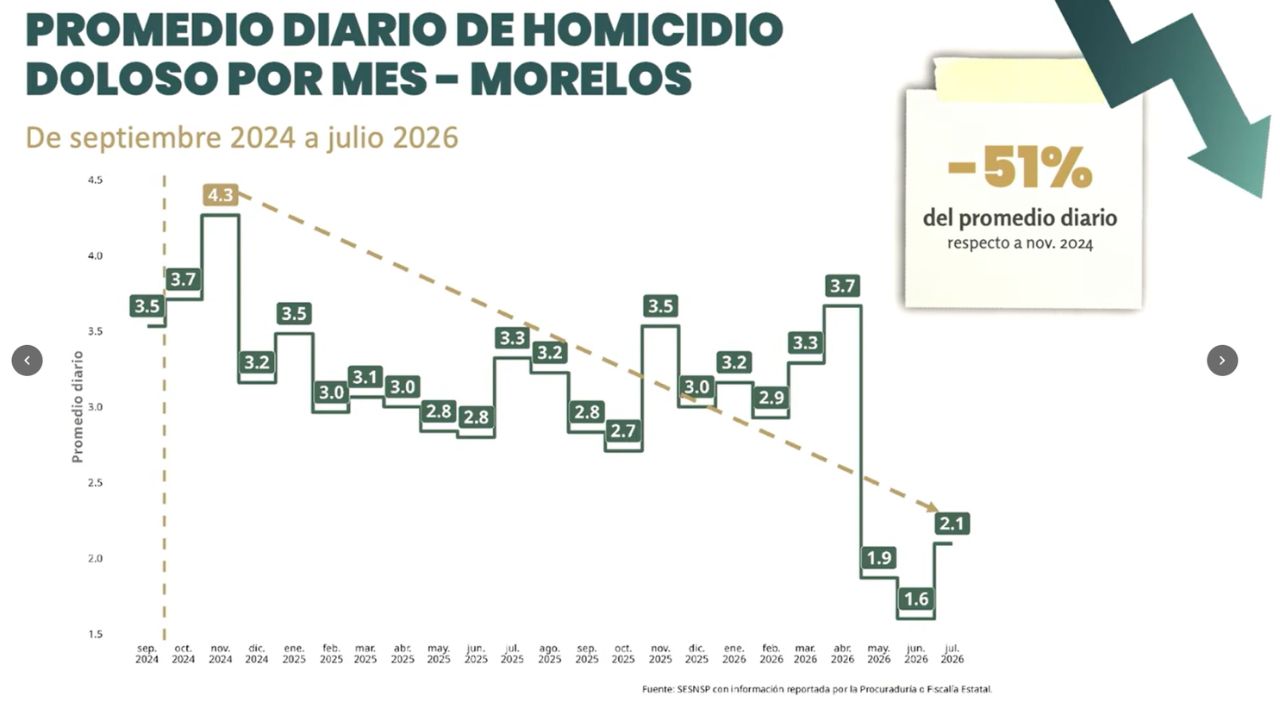 Morelos registra una reducción del 51% en homicidios dolosos tras la implementación del Plan Morelos, destaca Gobierno Federal