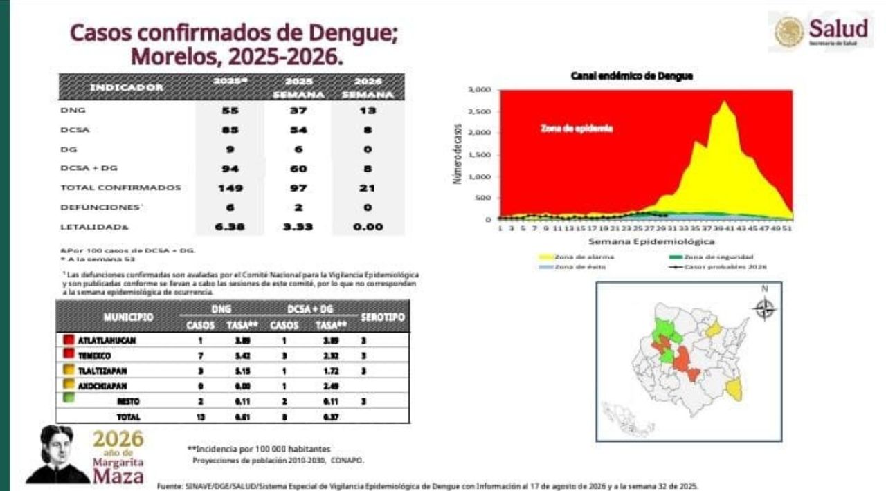 Secretaría de Salud federal reporta una disminución del 78.4% en casos de dengue en Morelos durante 2026