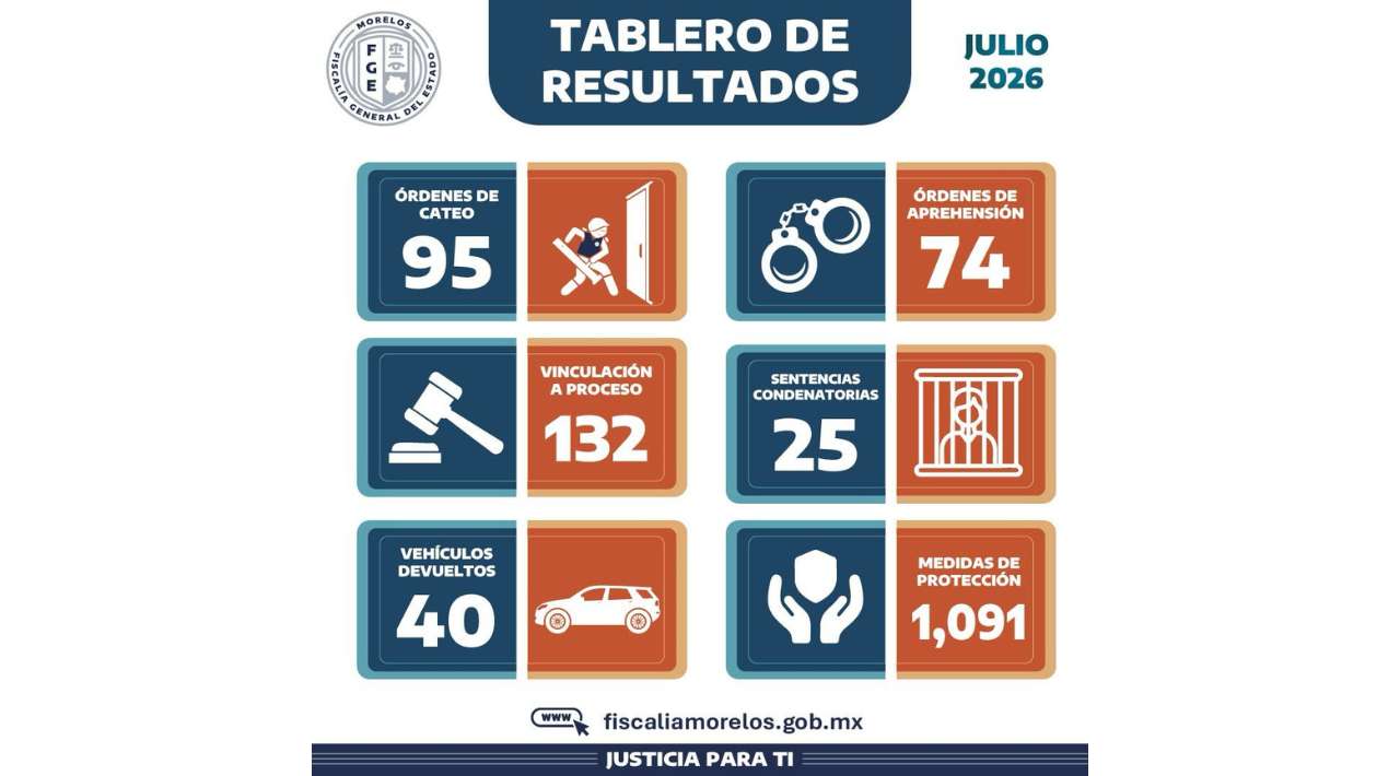 Fiscalía Morelos presenta resultados de julio: 25 sentencias condenatorias y 40 vehículos recuperados