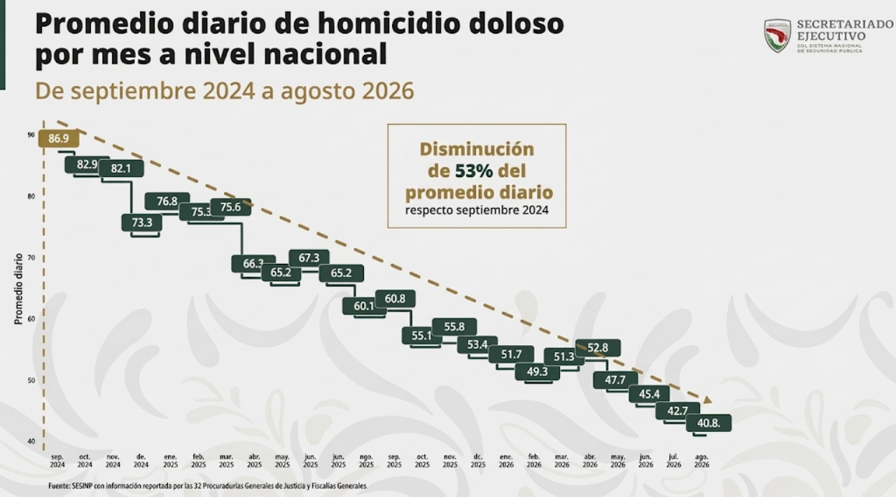 Homicidios en México disminuyen 53%; reportan 46 asesinatos menos al día
