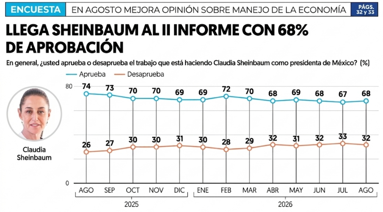 Claudia Sheinbaum alcanza 68% de aprobación en su segundo año de gobierno