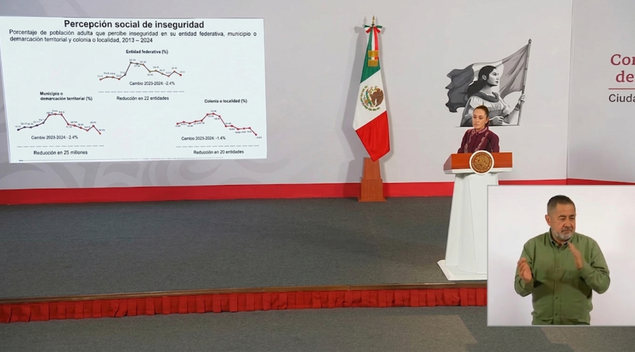 Percepción de inseguridad en México baja de 50.6% a 35.9%, destaca Sheinbaum