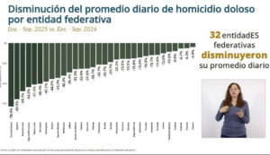 Morelos reduce 19.5% el homicidio doloso entre enero y septiembre de 2026