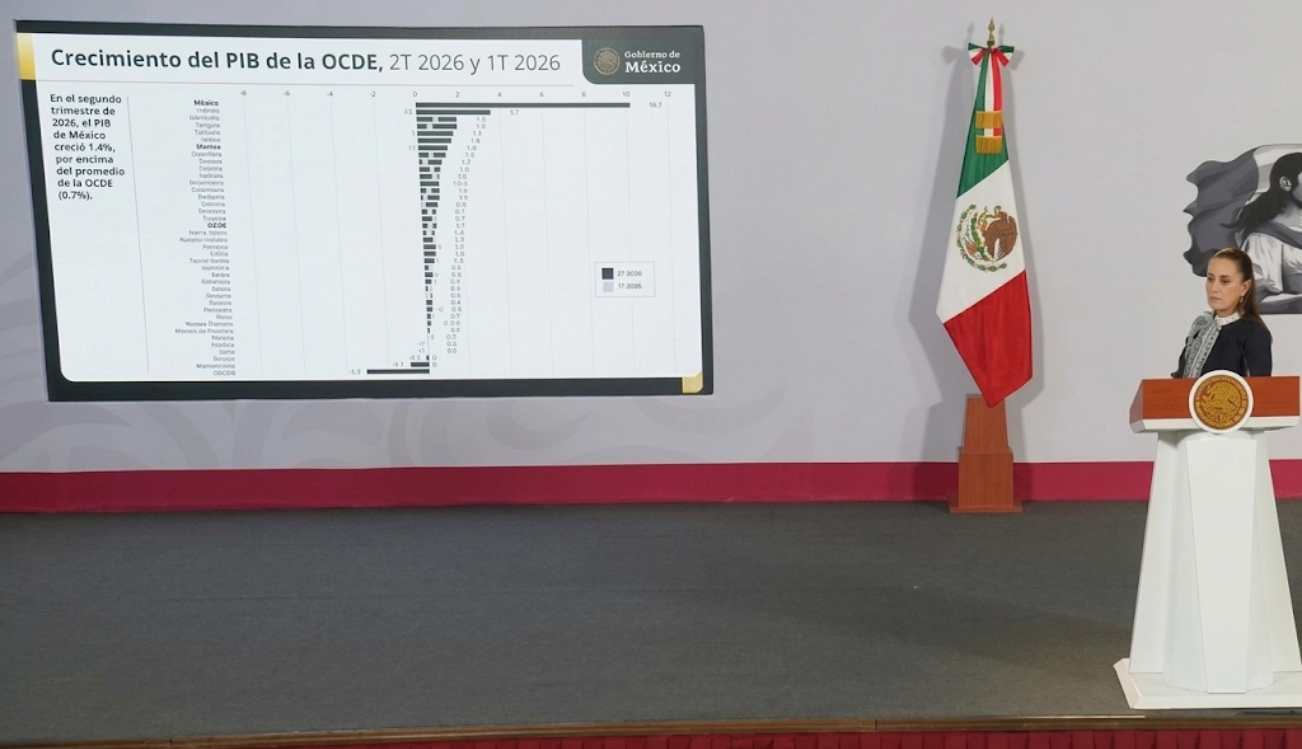 México crece 1.4% de acuerdo a cifras de la OCDE: Sheinbaum