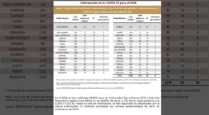 Morelos reporta 83 casos de covid-19 y tres defunciones