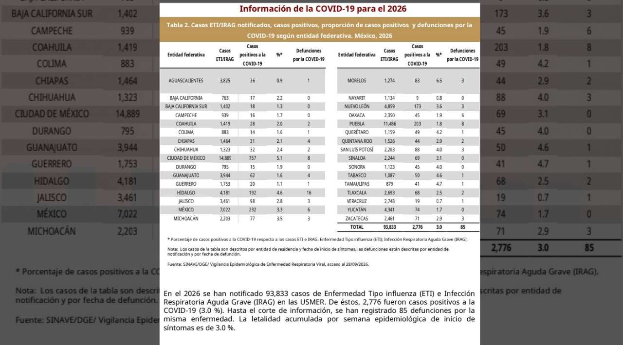 Morelos reporta 83 casos de covid-19 y tres defunciones