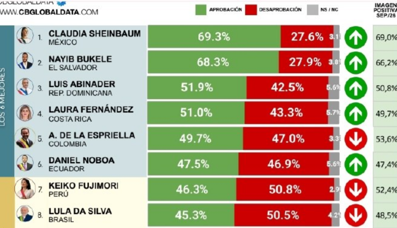 Sheinbaum lidera ranking de aprobación presidencial en Latinoamérica con 69.3%