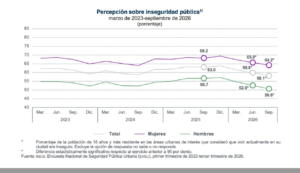 Percepción de inseguridad en México cae a 58.1%, su nivel más bajo desde 2013: INEGI