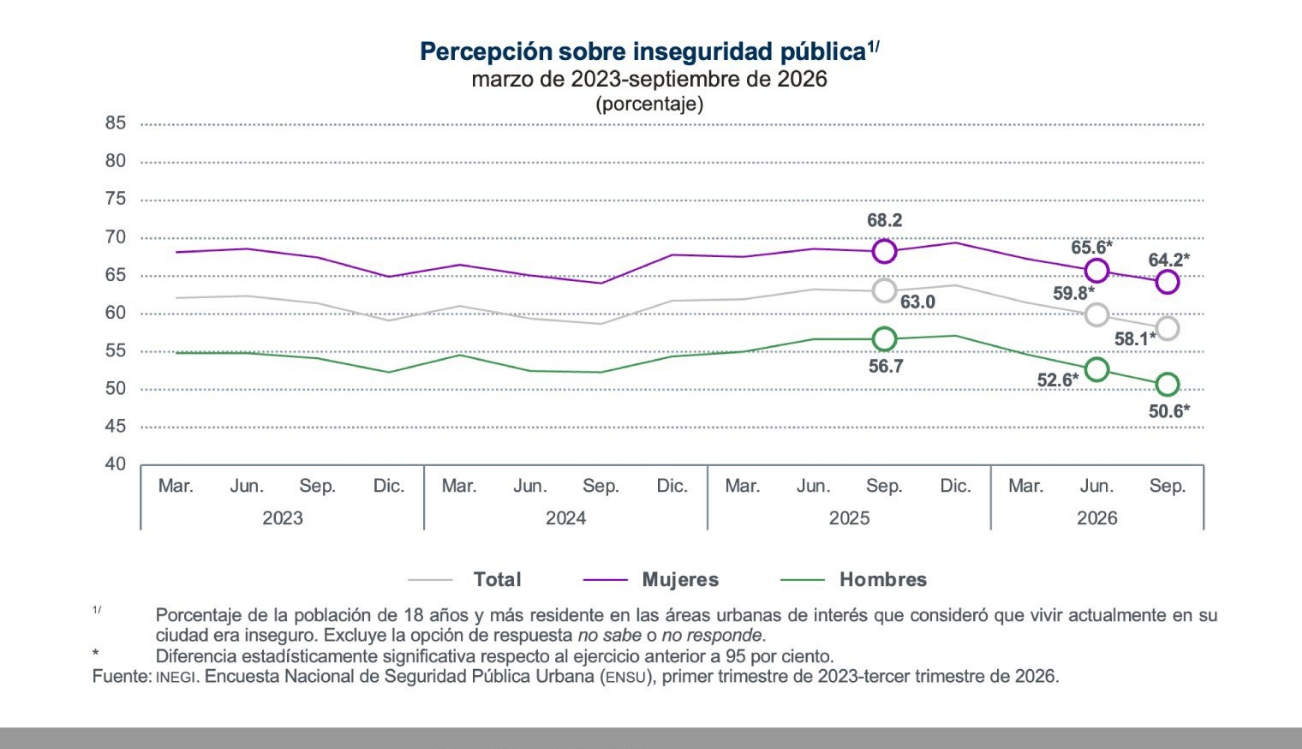 Percepción de inseguridad en México cae a 58.1%, su nivel más bajo desde 2013: INEGI