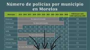 Disminuye el número de policías en municipios de Morelos