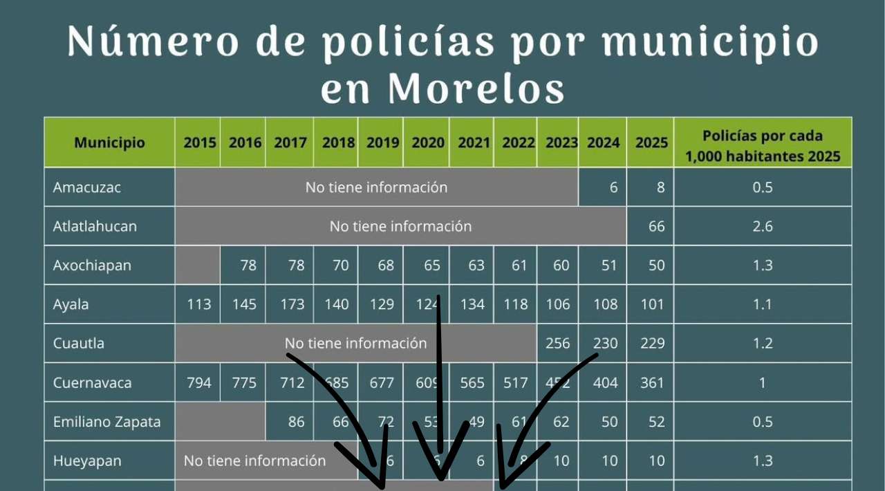 Disminuye el número de policías en municipios de Morelos